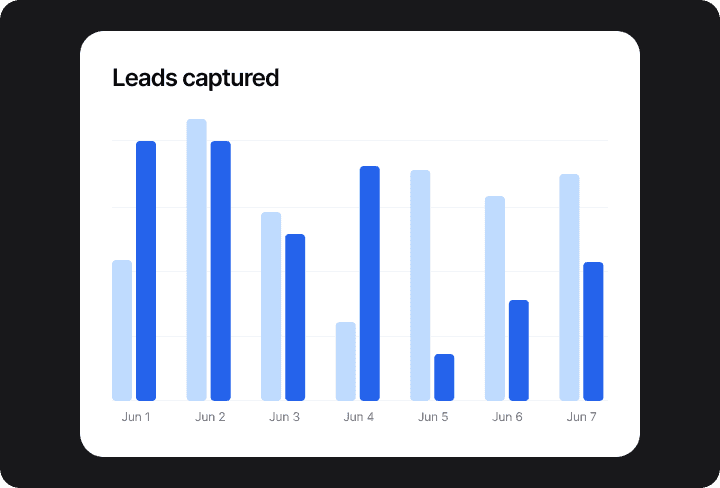 Leads captured chart showing daily lead volume trending up